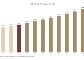 Tortilla Wrap Packaging Market Research Report with Regional Analysis Tortilla Wrap Packaging Market