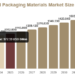 Traditional Packaging Materials Market