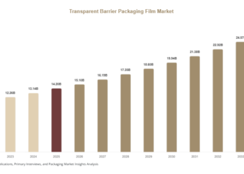 Transparent Barrier Packaging Film Market