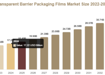 Transparent Barrier Packaging Films Market