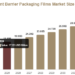 Transparent Barrier Packaging Films Market Drivers, Challenges and Emerging Opportunities Transparent Barrier Packaging Films Market