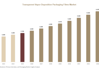 Transparent Vapor Deposition Packaging Films Market