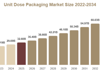 Unit Dose Packaging Market