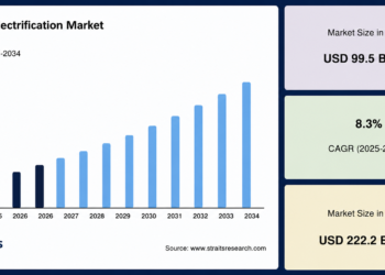 Vehicle Electrification Market Driving Sustainable and Smart Transportation Vehicle electrification market