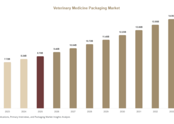 Veterinary Medicine Packaging Market