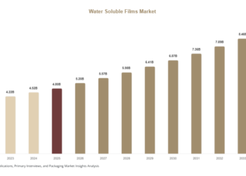 Water Soluble Films Market