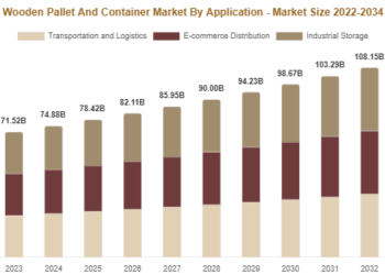 Wooden Pallet And Container Market
