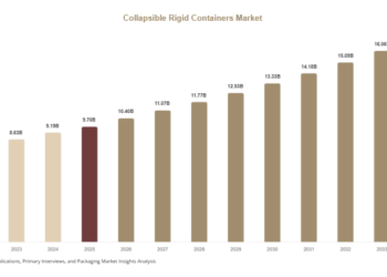 collapsible rigid containers market 564