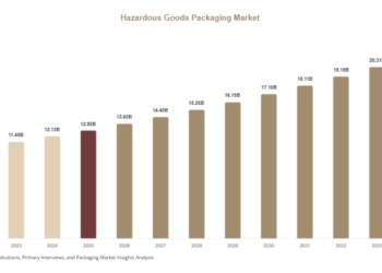 hazardous goods packaging market 627
