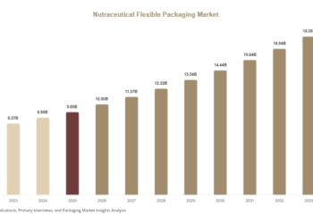 Nutraceutical Flexible Packaging Market Research Report: Growth, Trends & Outlook (2026–2034) nutraceutical flexible packaging market 595