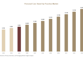 Personal Care Stand Up Pouches Market Trends, Key Players & Strategic Analysis (2025–2034) personal care stand up pouches market 472
