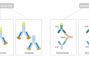 ELISA Kit Development Services